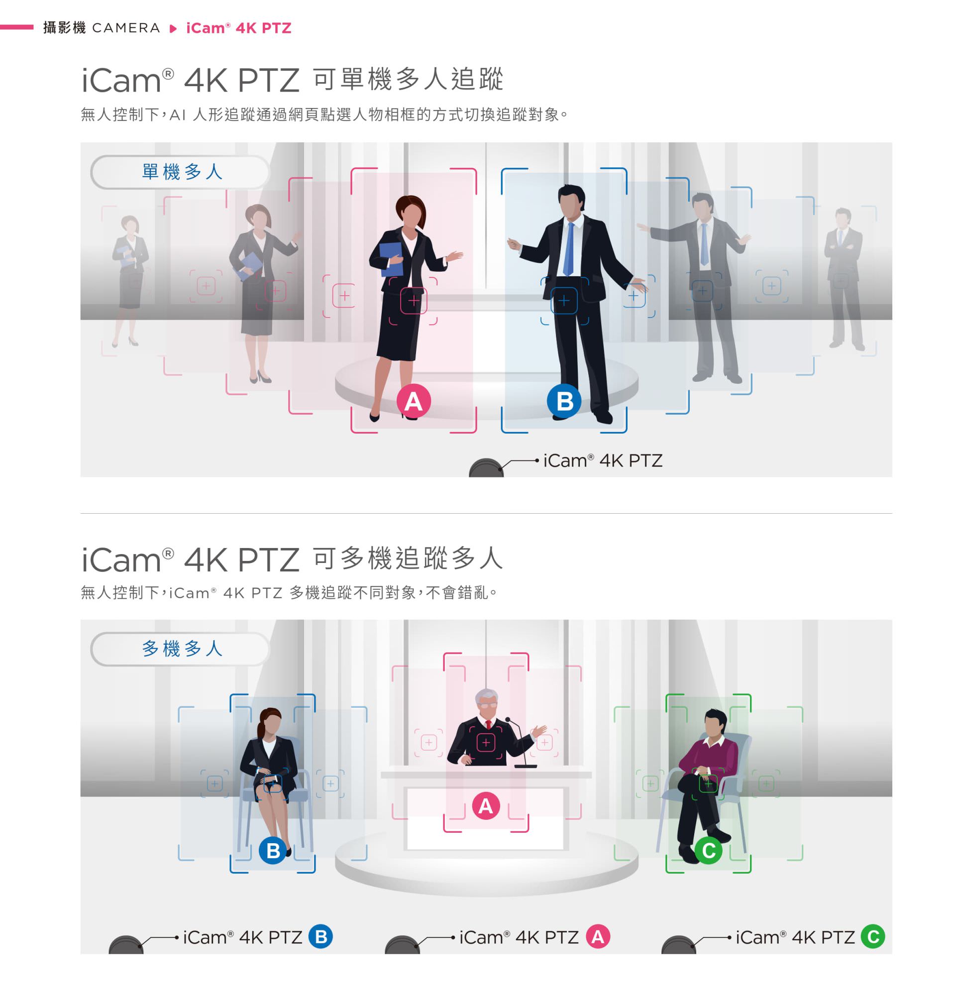 iCam 4K PTZ 摄影机多目标追踪功能示意图。上方部分展示「单机多人追踪」功能,显示一台 iCam 4K PTZ 摄影机如何透过 AI 人形追踪和网页点击方式,在多个不同位置的人物(例如 A 和 B)之间切换追踪目标。下方部分展示「可多机追踪多人」功能,显示多台 iCam 4K PTZ 摄影机(例如 A、B、C)如何同时且不混肴地追踪多个不同目标,呈现人物在不同画面框选追踪的状态。