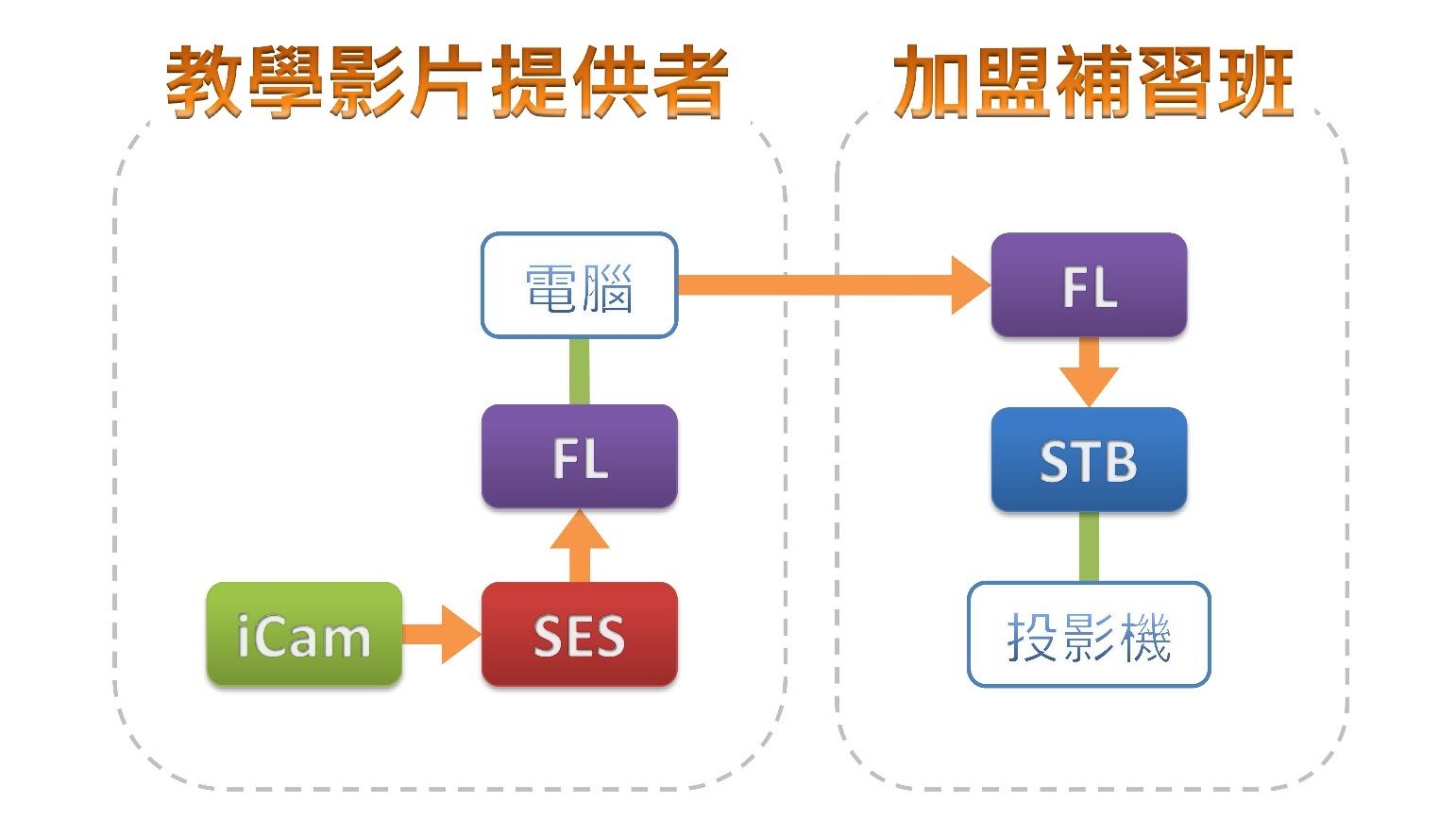 教學(教材)加盟使用FL片庫系統