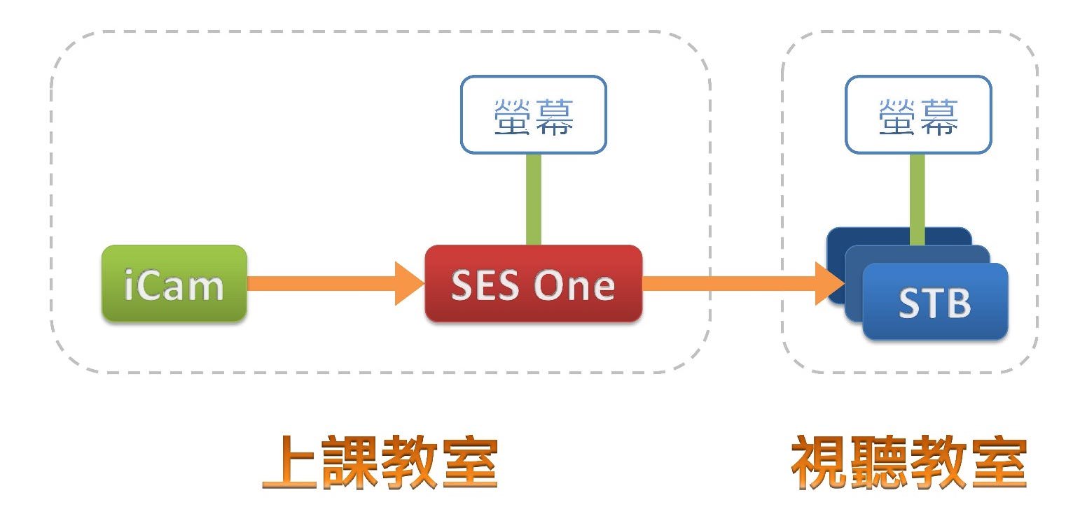 SES® One搭配STB使用時的架構示意圖